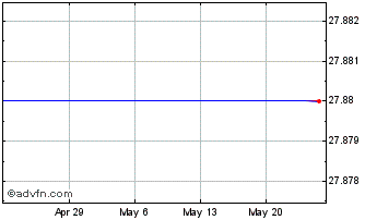 1 Month Salisbury Bancorp Chart
