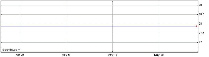 1 Month Salisbury Bancorp Share Price Chart