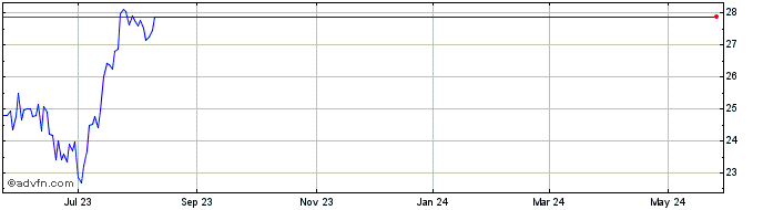 1 Year Salisbury Bancorp Share Price Chart