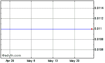 1 Month Sun America Bancorp Class D (MM) Chart