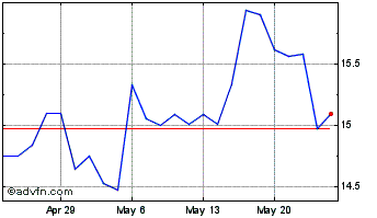 1 Month Silvercrest Asset Manage... Chart