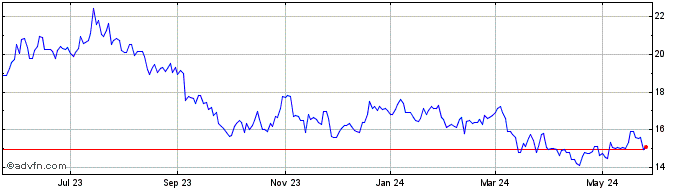 1 Year Silvercrest Asset Manage... Share Price Chart
