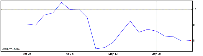 1 Month Sana Biotechnology Share Price Chart
