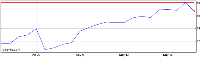1 Month Sanmina Share Price Chart