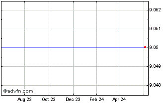 1 Year S&W Seed Company (MM) Chart