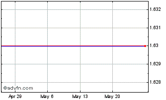1 Month S&W Seed Company - Warrants Class A 04/23/2015 (MM) Chart