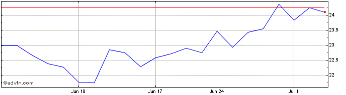 1 Month Sandy Spring Bancorp Share Price Chart