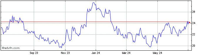 1 Year Sandy Spring Bancorp Share Price Chart
