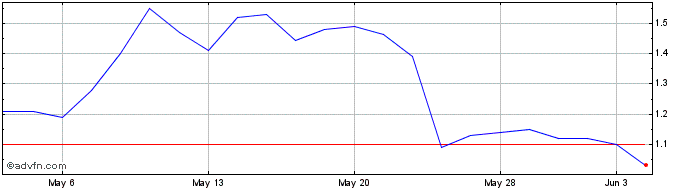 1 Month Satellogic Share Price Chart