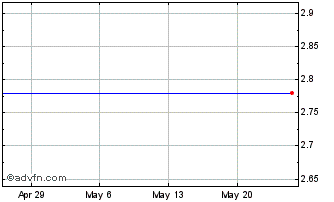 1 Month Sterling Bancshares - Warrants 12/12/2018 (MM) Chart