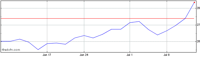 1 Month Southside Bancshares Share Price Chart