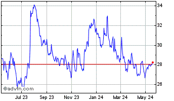 1 Year Southside Bancshares Chart