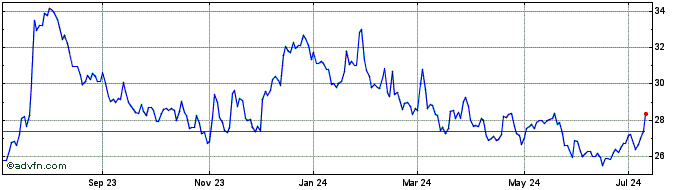 1 Year Southside Bancshares Share Price Chart