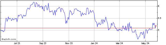 1 Year Sterling Bancorp Share Price Chart