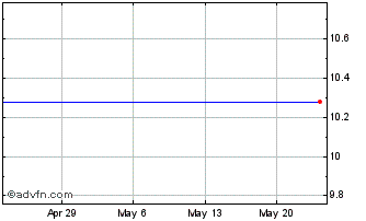 1 Month Saban Capital Acquisition Corp. - Class A Ordinary Share Chart