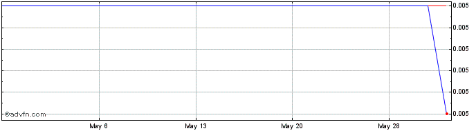 1 Month Saban Capital Acquisition Corp. - Warrants Share Price Chart