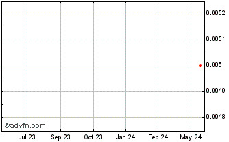 1 Year Saban Capital Acquisition Corp. - Warrants Chart