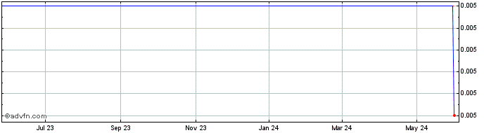 1 Year Saban Capital Acquisition Corp. - Warrants Share Price Chart