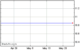 1 Month Scg Financial Acquisition Corp (MM) Chart