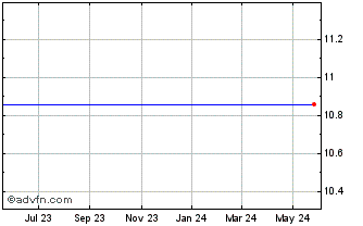 1 Year Scg Financial Acquisition Corp (MM) Chart