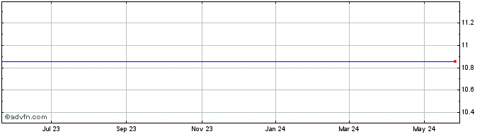 1 Year Scg Financial Acquisition Corp (MM) Share Price Chart