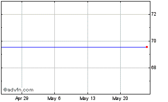 1 Month Russell Small Cap Low P/E Etf (MM) Chart
