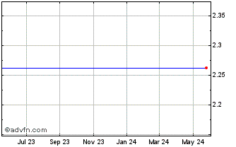 1 Year Scm Microsystems (MM) Chart