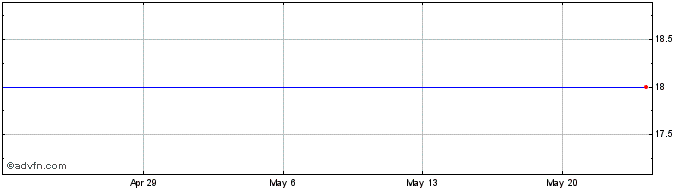 1 Month Sucampo Pharmaceuticals, Inc. (delisted) Share Price Chart