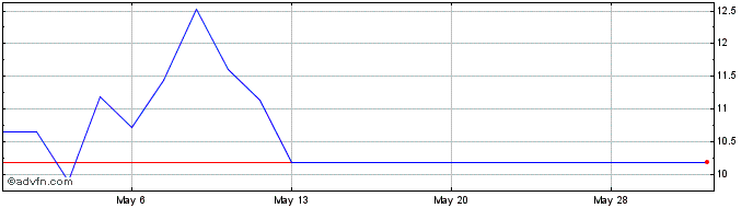 1 Month Screaming Eagle Acquisit... Share Price Chart