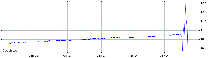 1 Year Screaming Eagle Acquisit... Share Price Chart