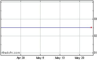 1 Month Sleep Number Corporation Com USD0.01 Chart