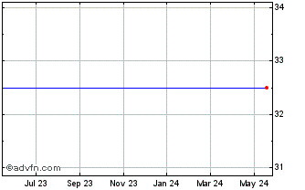 1 Year Sleep Number Corporation Com USD0.01 Chart