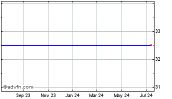 1 Year Sleep Number Corporation Com USD0.01 Chart