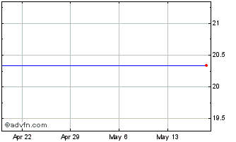 1 Month Solarcity Corp. Chart