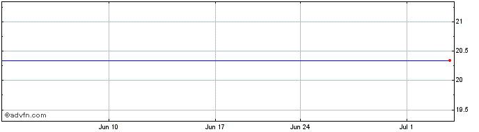 1 Month Solarcity Corp. Share Price Chart