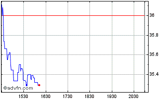 Intraday Shoe Carnival Chart