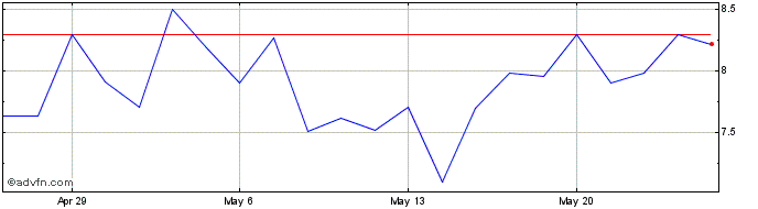 1 Month SunCar Technology Share Price Chart
