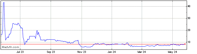 1 Year SunCar Technology Share Price Chart