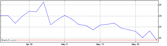 1 Month Schrodinger Share Price Chart