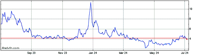 1 Year Stronghold Digital Mining Share Price Chart