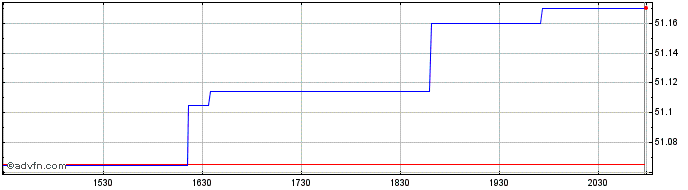 Intraday American Century Short D...  Price Chart for 30/4/2024