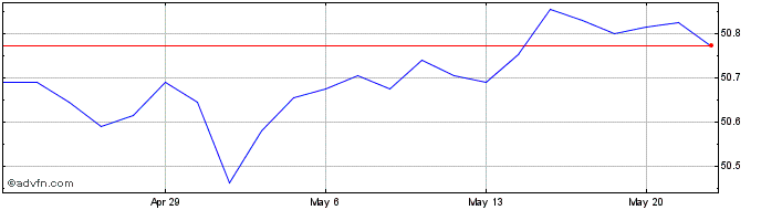 1 Month American Century Short D...  Price Chart