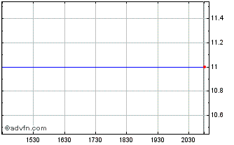Intraday Senorx (MM) Chart