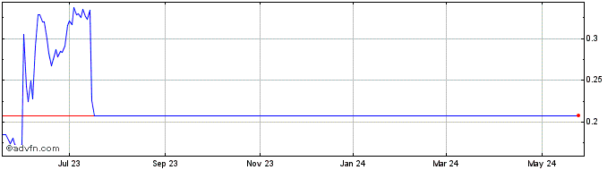 1 Year Sono Group NV Share Price Chart