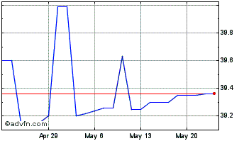 1 Month Sound Financial Bancorp Chart