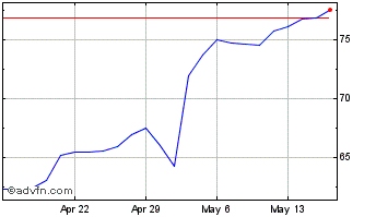 1 Month Sprouts Farmers Market Chart