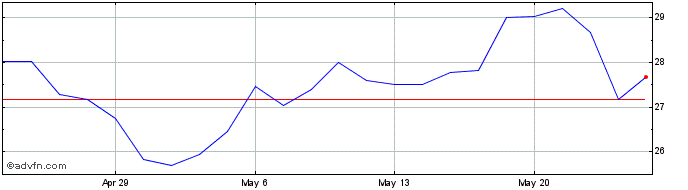 1 Month Southern First Bancshares Share Price Chart