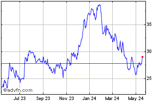 1 Year Southern First Bancshares Chart