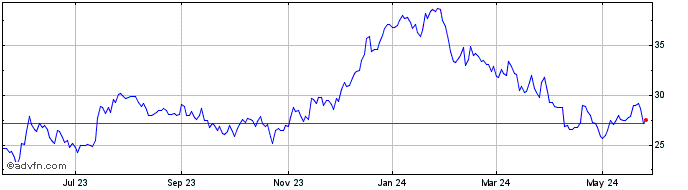 1 Year Southern First Bancshares Share Price Chart