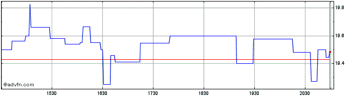 Intraday Saga Communications Share Price Chart for 30/4/2024